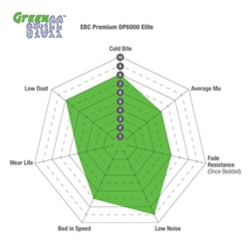 EBC 04-06 BMW X3 2.5 (E83) Greenstuff Front Brake Pads-Brake Pads - Performance-Grocery Getter Performance
