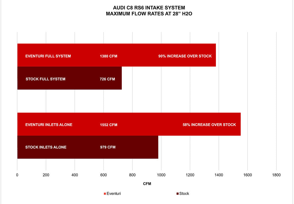 Eventuri Audi C8 RS6 / RS7 Black Carbon Intake System-Performance-Grocery Getter Performance