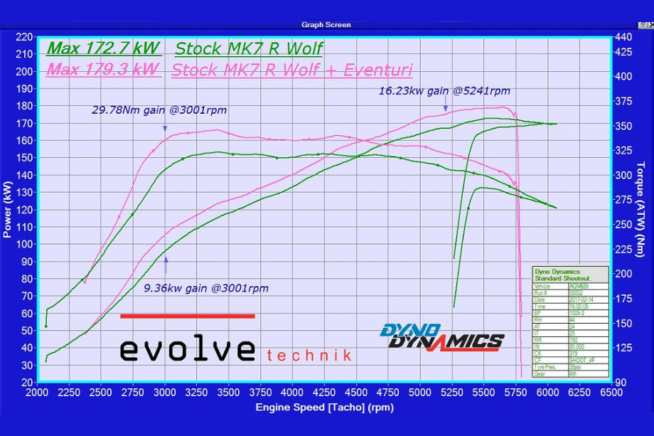 Eventuri VAG 2.0TFSI Carbon Intake-Performance-Grocery Getter Performance