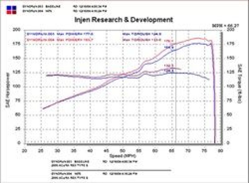 Injen 02-05 Civic Si / 02-06 RSX Type S Black Short Ram Intake-Cold Air Intakes-Grocery Getter Performance