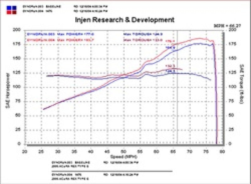 Injen 02-05 Civic Si / 02-06 RSX Type S Black Short Ram Intake-Cold Air Intakes-Grocery Getter Performance