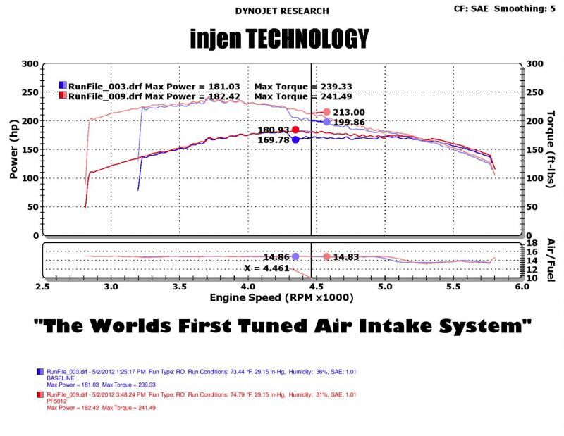 Injen 05-07 Jeep Grand Cherokee WK 4.7L V8 Polished Tuned Air Intake w/ MR Tech-Cold Air Intakes-Grocery Getter Performance