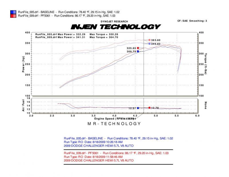 Injen 09-14 Dodge Challenger Hemi 5.7L V8 SRT-8 6.1L 5.7L V8 Wrinkle Black Power-Flow-Cold Air Intakes-Grocery Getter Performance