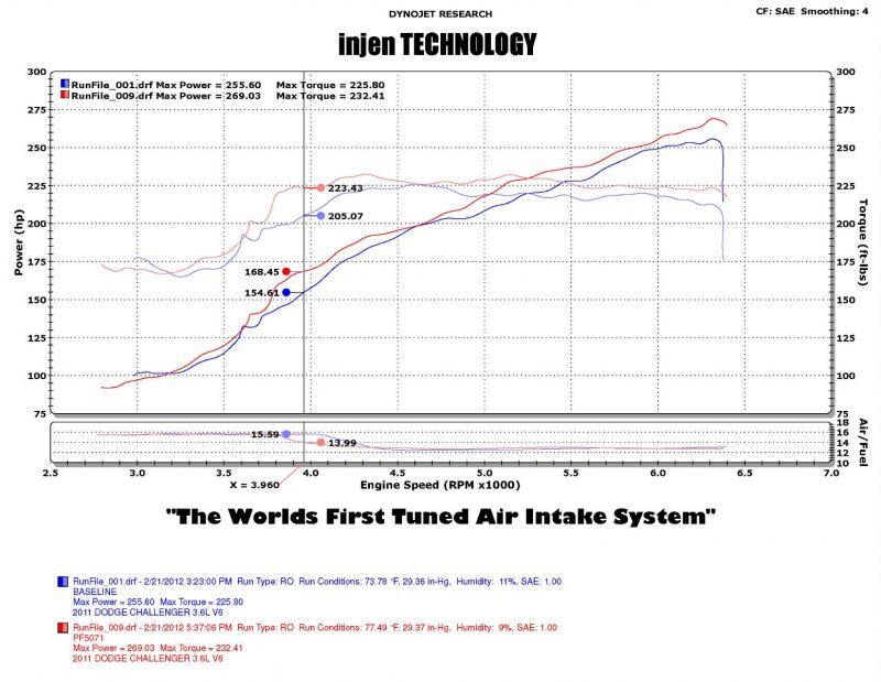 Injen 11-14 Chrysler 300/Dodge Charger/Challenger V6 3.6L Pentastar w/MR Tech&Heat Shield Wrinkle Bl-Cold Air Intakes-Grocery Getter Performance