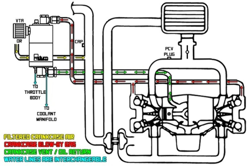 Radium Engineering 2015+ Subaru WRX Air Oil Separator Kit (INCLUDES 20-0255)-Oil Separators-Grocery Getter Performance