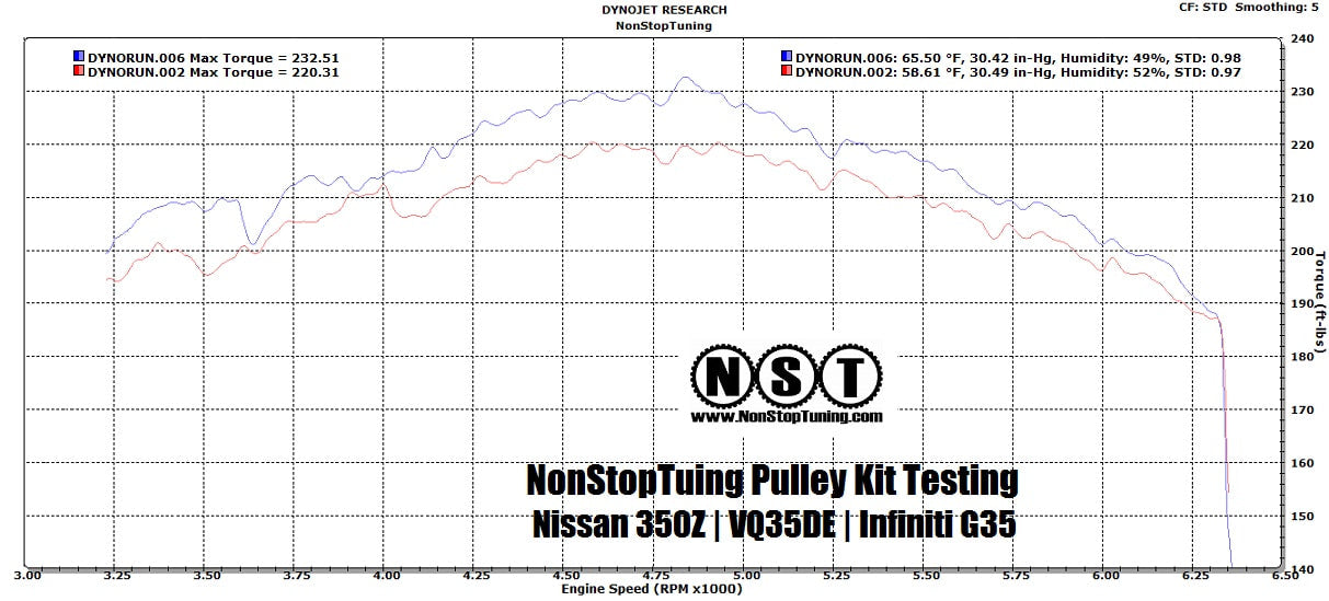 2003 - 2006 Nissan 350Z & G35 Pulley Kit NST13515K