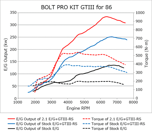 BOLT ON TURBO KIT GTIII-RS ZN6/ZC6 CAT LESS