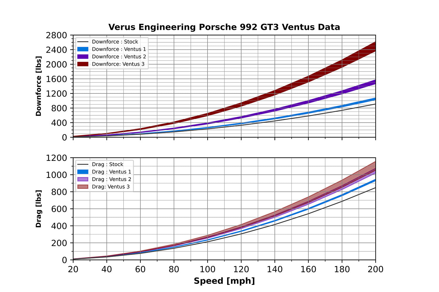Ventus 1 Package - Porsche 992 GT3