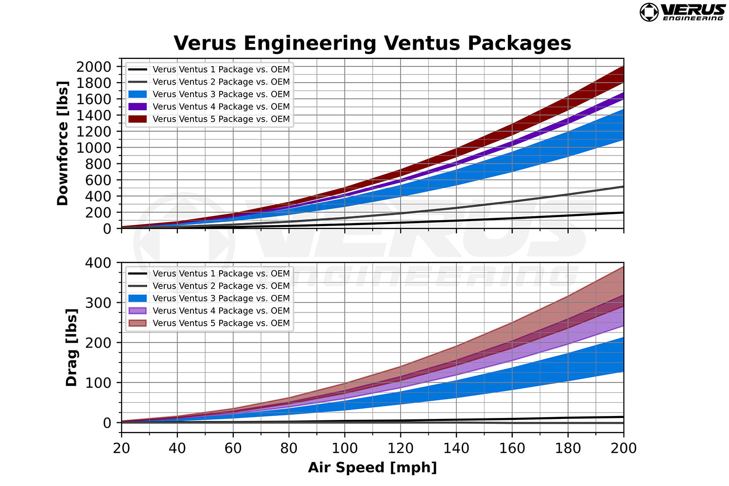 Ventus 2 Package - Mk5 Toyota Supra-Grocery Getter Performance